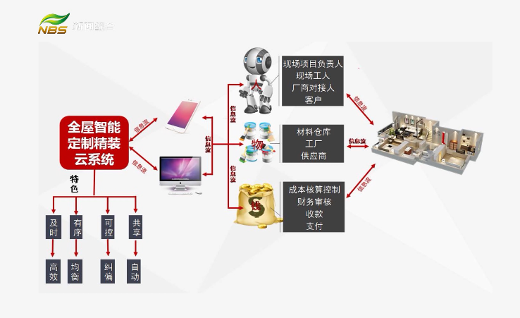 20210907家裝會客廳｜數(shù)字家裝 實現(xiàn)快樂家裝必由之路（一）文章配圖01
