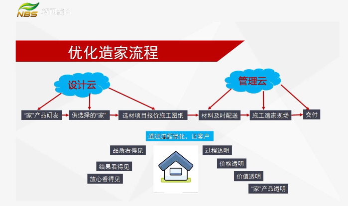 20210907家裝會客廳｜數(shù)字家裝 實現(xiàn)快樂家裝必由之路（一）文章配圖04